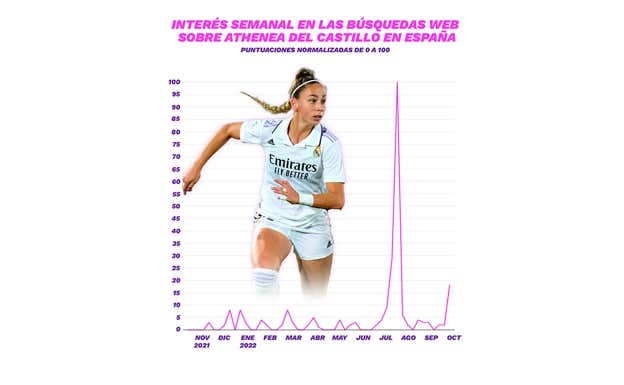 Las búsquedas sobre Athenea del Castillo se dispararon después del partido de la Eurocopa ante Inglaterra. ELABORACIÓN PROPIA