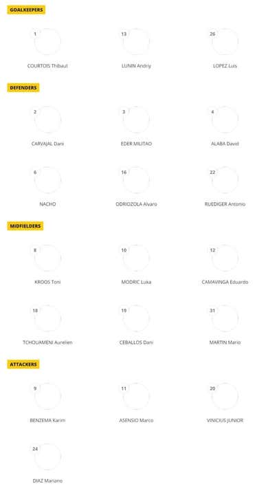 Los 23 jugadores inscritos por el Real Madrid para el Mundial de Clubes. FIFA