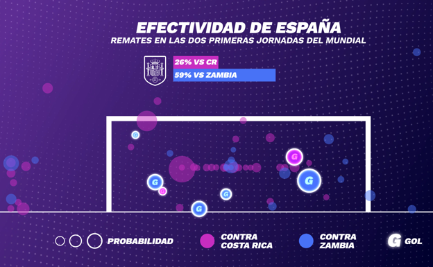 Comparación de los remates en las dos primeras jornadas de España. RELEVO