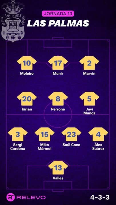 Alineaciones probables de la jornada 13 de LaLiga EA Sports