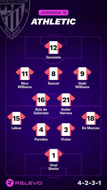 Alineaciones probables de la jornada 16 de LaLiga EA Sports