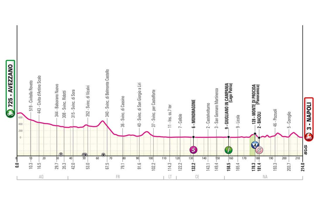 Giro de Italia 2024, etapa 9: perfil y recorrido Avezzano - Nápoles