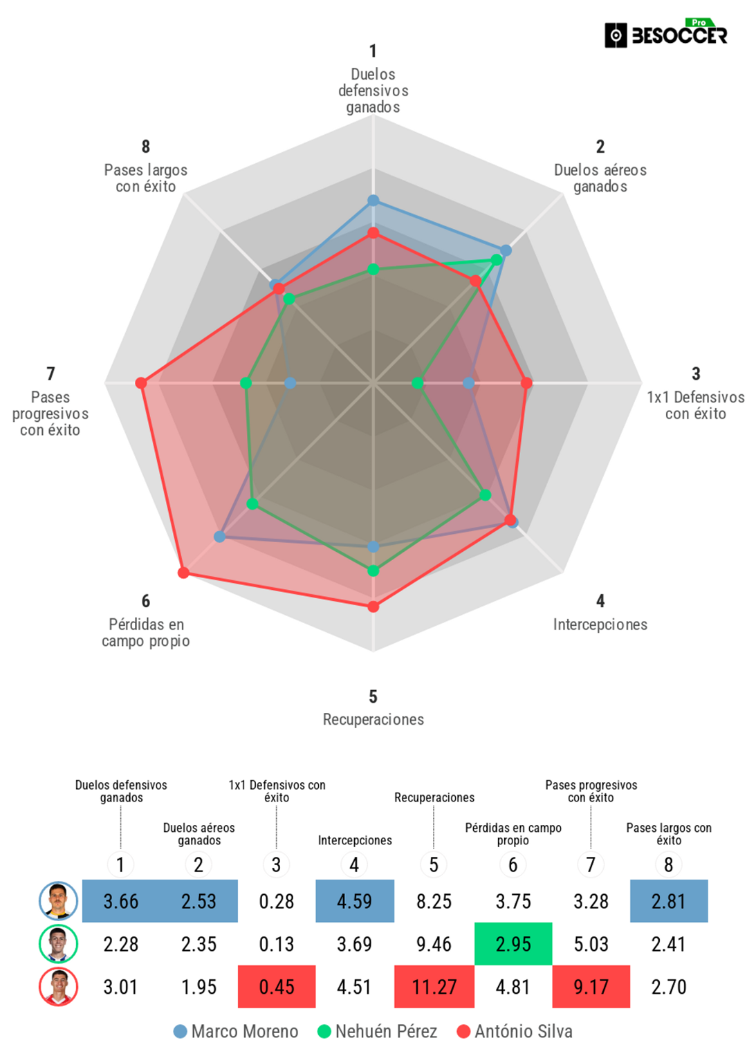 Comparación de Moreno con otros centrales de la liga portuguesa. Besoccer Pro