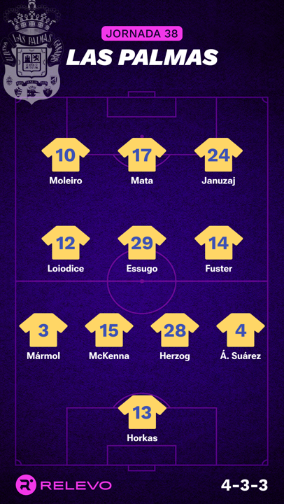 Alineaciones probables de la jornada 38 de LaLiga EA Sports