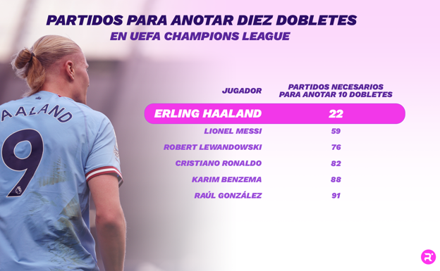 Partidos para anotar 10 dobletes en la UEFA Champions League. ELABORACIÓN PROPIA. FUENTE: OPTA Y FRAN MARTÍNEZ
