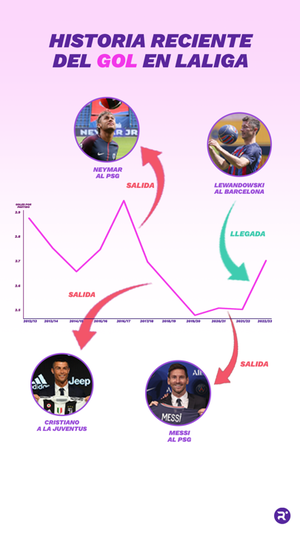 Historia reciente del gol en LaLiga. ELABORACIÓN PROPIA. FOTOS: GETTY