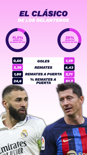 El Clásico de los delanteros. ELABORACIÓN PROPIA. FOTOS: GETTY. FUENTE: STATSBOMB Y OPTA