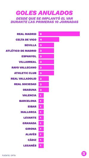 El Real Madrid lidera la tabla de equipos con más goles anulados durante las primeras 10 jornadas.  Equipo datos