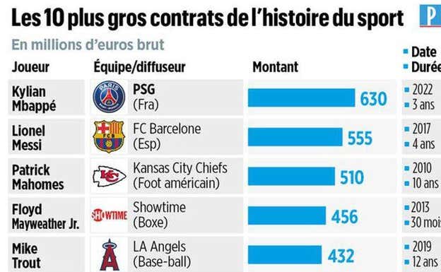 Lista de los deportistas mejor pagados de la historia |  LE PARISIEN