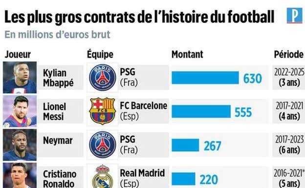 Lista de futbolistas con contratos más altos de la historia |  LE PARISIEN
