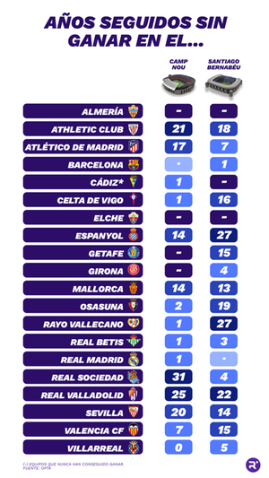 Años seguidos de los equipos de Primera sin ganar en el Camp Nou y en el Santiago Bernabéu.  ELABORACIÓN PROPIA