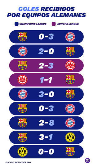 Goles recibidos por equipos alemanes.  ELABORACIÓN PROPIA
