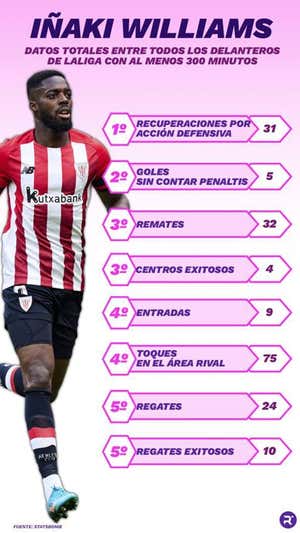 Los datos de Iñaki Williams en la 22-23. Equipo Datos Relevo