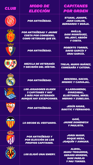 Cuadro resumen de todos los capitanes de Primera por orden alfabético.  Relevo
