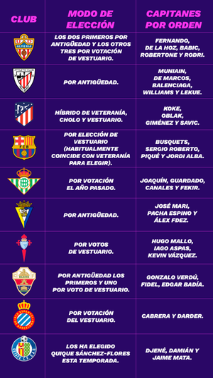 Todos los capitanes de Primera: ¿quiénes son? ¿cómo se eligen?
