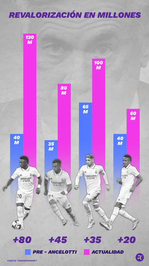 Revalorización en millones en la era pre-Ancelotti y en la actualidad. ELABORACIÓN PROPIA. FUENTE: TRANSFERMARKT