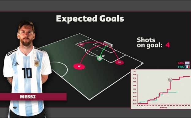 Ejemplo de presentación de los goles esperados (xG). FIFA