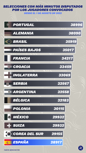 Selecciones con más minutos disputados por los jugadores convocados desde el 1 de agosto de 2022. ELABORACIÓN PROPIA
