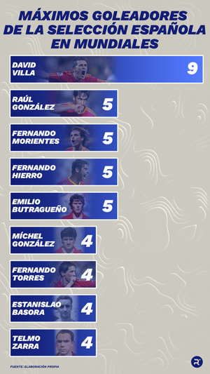 Máximos goleadores de la Selección Española en los Mundiales. ELABORACIÓN PROPIA