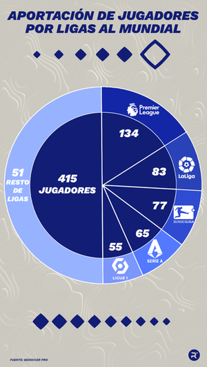 Aportación de jugadores por ligas al Mundial de Catar 2022. ELABORACIÓN PROPIA