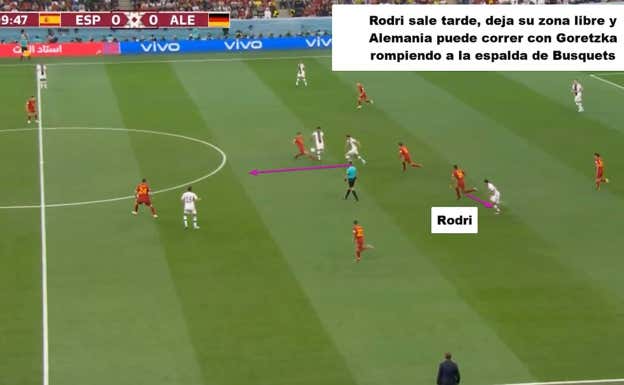 En esta misma jugada, Rodri decide salir tarde, lo que genera un espacio enorme entre Laporte y Alba y con el toque de Gündogan a la espalda de Busquets, Goretzka se encuentra con vía libre.  Albert Blaya