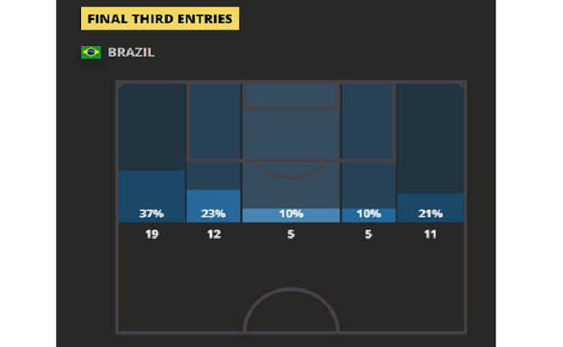Ataques de Brasil en el último tercio del campo.  FIFA