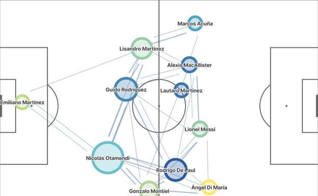 La red de pases de Argentina ante México muestra los problemas que tuvo la selección albiceleste para jugar en campo rival. Guido metido entre centrales, De Paul muy abierto y sin nadie que conectase con los de arriba.  StatsBomb