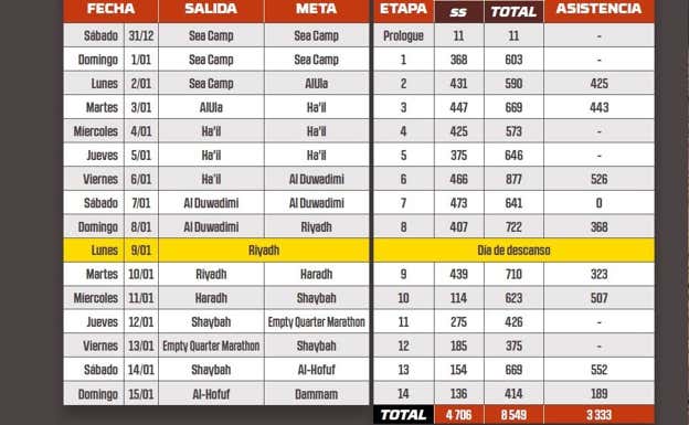 Las etapas y los kilómetros del Rally Dakar 2023.  ASO