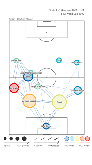 Matriz de pases de España contra Alemania en el Mundial. FUENTE: STATSBOMB