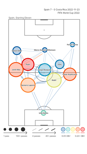 Matriz de pases de España contra Costa Rica en el Mundial. FUENTE: STATSBOMB