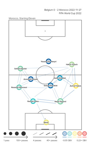 Matriz de pases de Marruecos contra Bélgica en el Mundial. FUENTE: STATSBOMB
