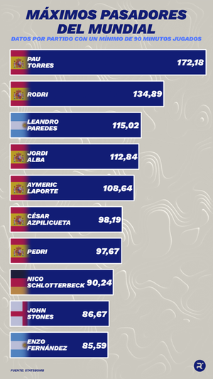 Top 10 de máximos pasadores del Mundial, con datos medios por partido con un mínimo de 90 minutos jugados. ELABORACIÓN PROPIA