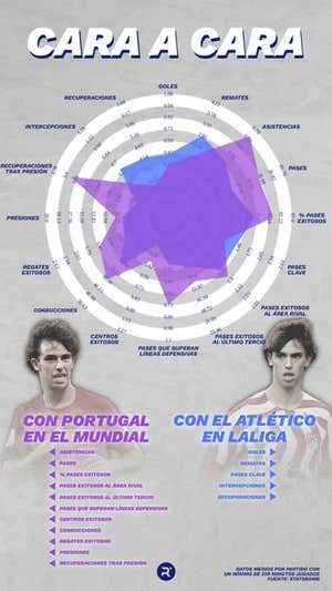 Joao Félix se carga de razones para querer irse del Atlético