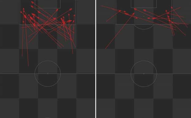 Argentina sumó 32 internadas desde el carril central a través del pase (el que más de todo el Mundial), por solo 15 desde centro lateral, la segunda que menos lo hizo tras Brasil, que se quedó en cuartos de final.  StatsBomb