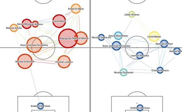 Red de pases de Argentina ante Polonia, el partido del «click» y Croacia, el que mejor jugaron, en el que se aprecia una estructura asimétrica con tendencia a crear sociedades en distintos sectores.  StatsBomb