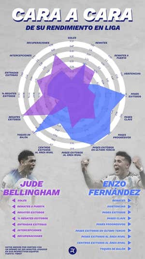 Los radares de Bellingham y Enzo. RELEVO