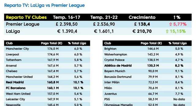 Tebas carga contra Laporta y desvela que el Madrid ya es el que más cobra por la TV
