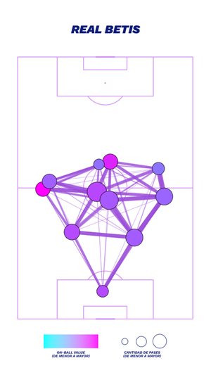 Matriz de pases del Betis. ELABORACIÓN PROPIA