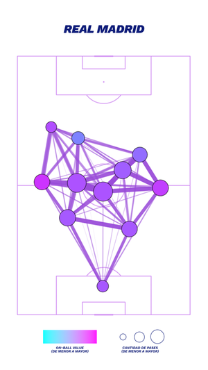 Matriz de pases del Real Madrid. ELABORACIÓN PROPIA