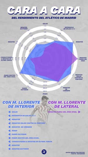 Marcos Llorente como antídoto para los problemas del Cholo