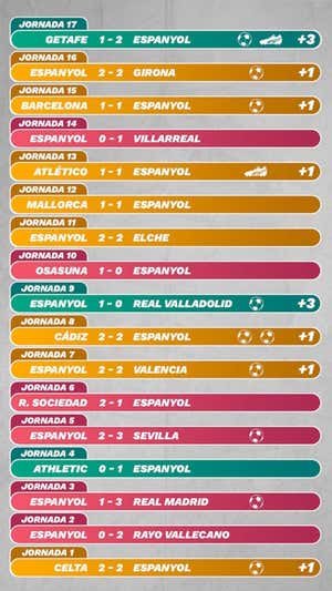 Balance de puntos del Espanyol con los goles y asistencias de Joselu en cada encuentro.  ELABORACIÓN PROPIA