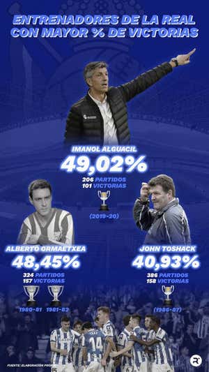 Entrenadores de la Real Sociedad con mayor porcentaje de victorias. RELEVO