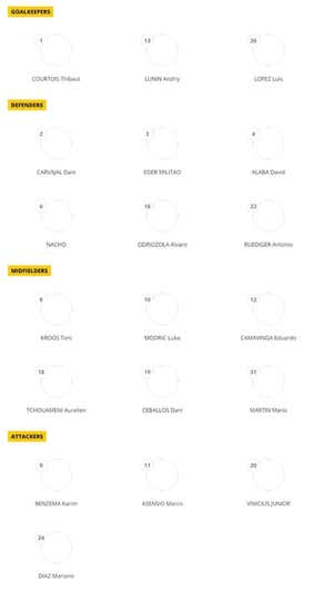 Los 23 jugadores inscritos por el Real Madrid para el Mundial de Clubes. FIFA