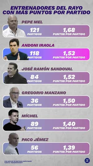 Entrenadores del Rayo con más puntos por partido. ELABORACIÓN PROPIA
