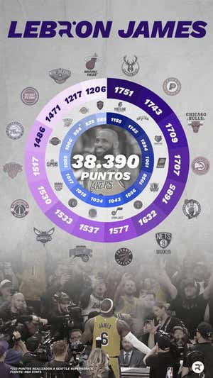 Los equipos contra los que LeBron James ha anotado más puntos. David Acosta