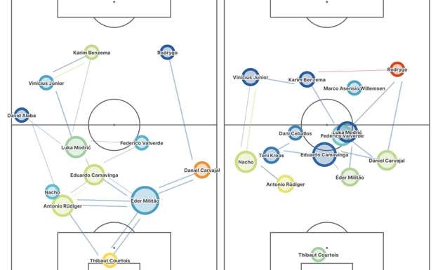 Red de pases del primer tiempo (izquierda) y del segundo (derecha) del Real Madrid ayer.  StatsBomb
