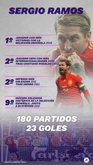 Los datos de Sergio Ramos. ELABORACIÓN PROPIA
