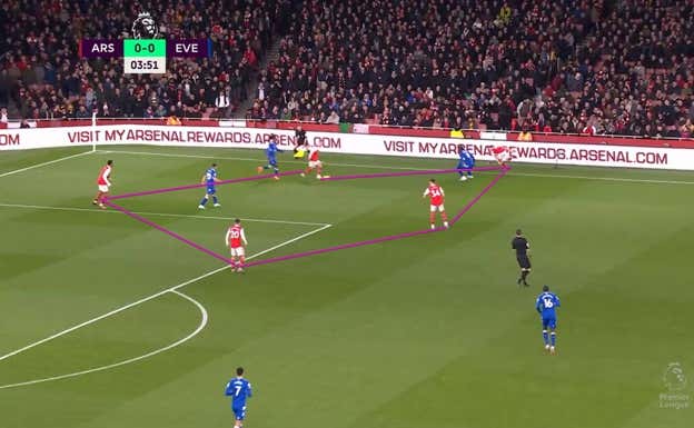 El Arsenal se junta cerca de la pelota y con su velocidad de circulación logra superar el primer intento de robo rival, descubriendo así un atisbo de profundidad en el juego.