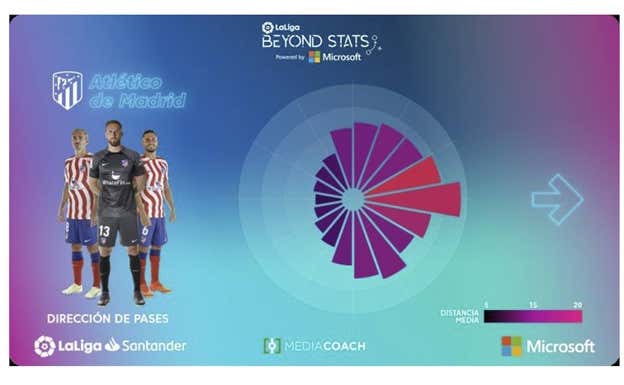 Dirección de pases del Atlético de Madrid en Beyond Stats de LaLiga. BEYOND STATS