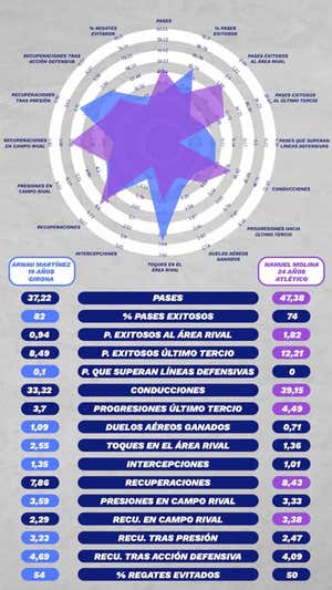 Comparación de métricas entre Arnau Martínez y Nahuel Molina  David Acosta